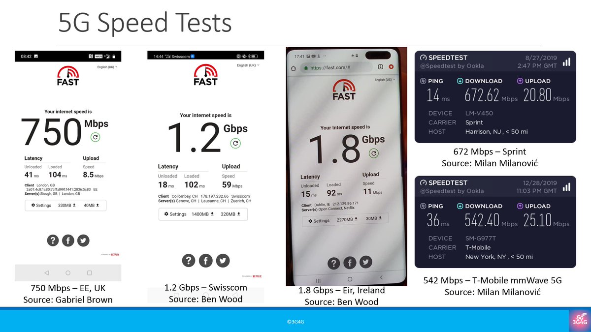 3g4gUK's tweet photo. Final preparations underway for our 5G training next week - https://t.co/54fOv0ypLk - no training would be complete without some real, commercial networks speed tests from around the world
#3G4G5G #CWTechTrain #5G #5GTraining #SpeedTest #SpeedTests @cambwireless @UK_5G https://t.co/7GydVxffCG