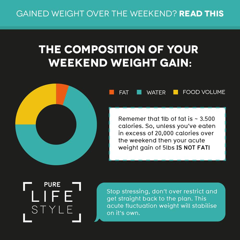 pg_harrogate's tweet photo. Remember that 1lb of fat is 3,500 calories. So, unless you've eaten in excess of 20,000 calories over the weekend then your acute weight gain of 5lbs IS NOT FAT.⠀⠀⠀⠀⠀⠀⠀⠀⠀
⠀⠀⠀⠀⠀⠀⠀⠀⠀
Don't wait . Start back today, https://t.co/9fKEaWumZF