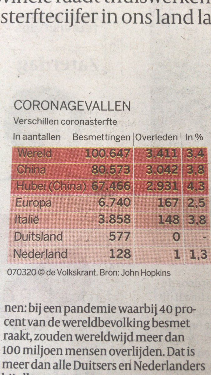Bij de #volkskrant van vanochtend dacht iemand, dat #corona percentage/CMI in NL kan ik wel uit mijn hoofd 🤓