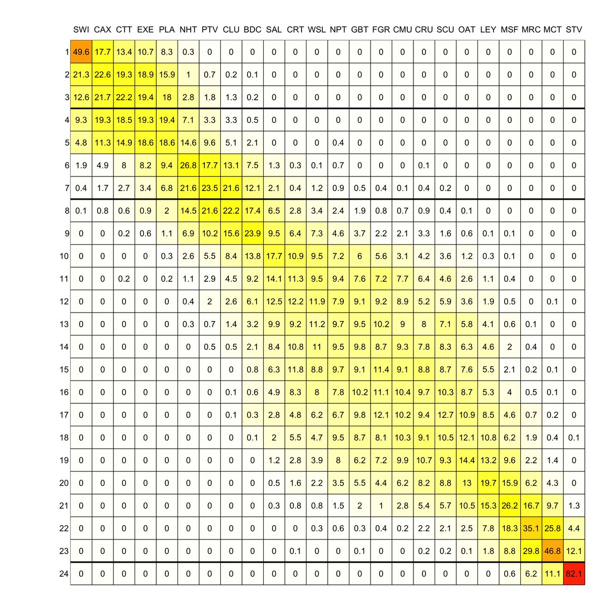 SEconomists's tweet photo. Updated end-of-season probabilities. @premierleague after Wednesday's FA Cup matches, @EFL before.

From the @UoREconomics @UniofReading
Scorecasting Model.

How will your team do? https://t.co/ThDK9ZJc62