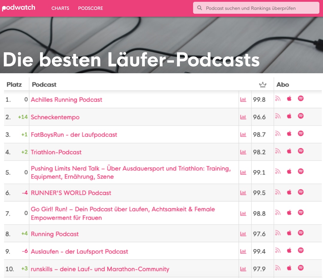 laeuferknie78's tweet photo. Sensationell... heute bei #podwatch auf Rang 2 geklettert 💪😃
https://t.co/8QXdLg1C0z https://t.co/RD4QkDVFdV