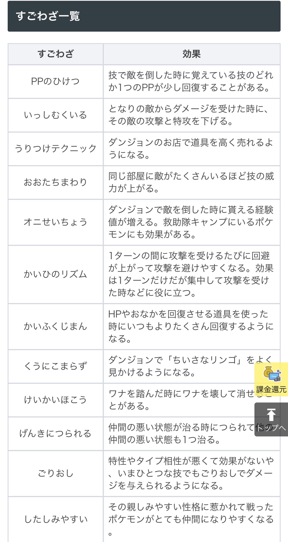 くろギャル ポケダンのすごわざ一覧です 個人的にオススメなのは すぐまんぷく Ppのひけつ いっしむくいる まけずきらい れんぞくひっちゅう 当たりがあると安定します すごわざは再抽選可能 サイト T Co 7bok5hatai ポケダン救助隊dx