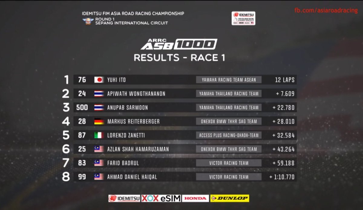 85Pitstop's tweet photo. 🏁ASB1000 #ARRCUpdate

📍Round 1 Sepang Circuit

ผลการแข่งขัน Race 1 

1️⃣ #76 Yuki Ito🇯🇵
2️⃣ #24 Apiwath Wongthananon🇹🇭
3️⃣ #500 Anupab Samoon🇹🇭

ขอแสดงความยินดีกับ Yamaha Thailand Racing Team กับ 2โพเดียมในวันนี้ด้วยค่ะ🎉

ส่วน #100 ติ๊งโน๊ต ฐิติพงศ์ จบในลำดับ 9

#ARRC2020 https://t.co/1WxBNHARcp