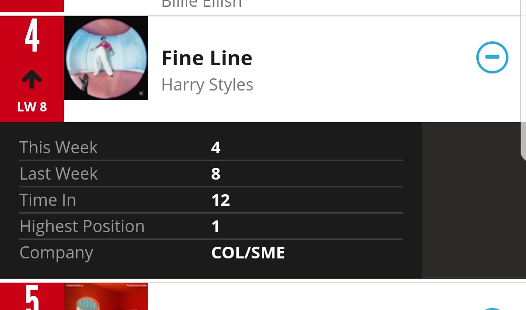 In addition to the UK, 3 months after its release, "Fine Line" is also back to top 5 on ARIA official chart Australia (#4), Ireland official chart (#5) and New Zealand official chart (#4).(12 weeks on top 10)