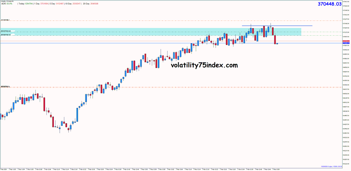 Vix75Index's tweet photo. No Indicators No BS. 100% Price Action Trading!! 
Beautiful trade my students and I took this afternoon 💪🤑💯

#volatility75index #volatility75 #volatility75indexstrategy https://t.co/5flP0GPHvk