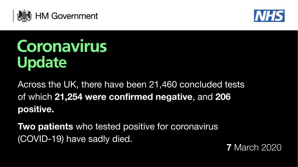 DHSCgovuk's tweet image. UPDATE on coronavirus (#COVID19) testing in the UK:
 
As of 7am 7 March 2020, a total of 21,460 people have been tested:
 
21,254 negative.
206 positive.

Two patients who tested positive for coronavirus have sadly died.
 
For latest information:

➡️ bit.ly/2UvGyzh
