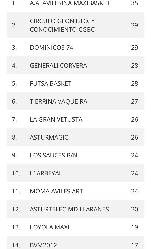 MaxibasketA's tweet photo. Clasificación Jornada 18
Continúa al frente, una jornada más, @Avilesina_ La “pelea” por meterse entre los 8 mejores equipos que jugarán los cuartos,se presenta muy interesante en estas 8 jornadas que faltan para terminar la liga. @CanastAsturiana @FBPA_asturias @asturbasket https://t.co/zXDEzIH92t