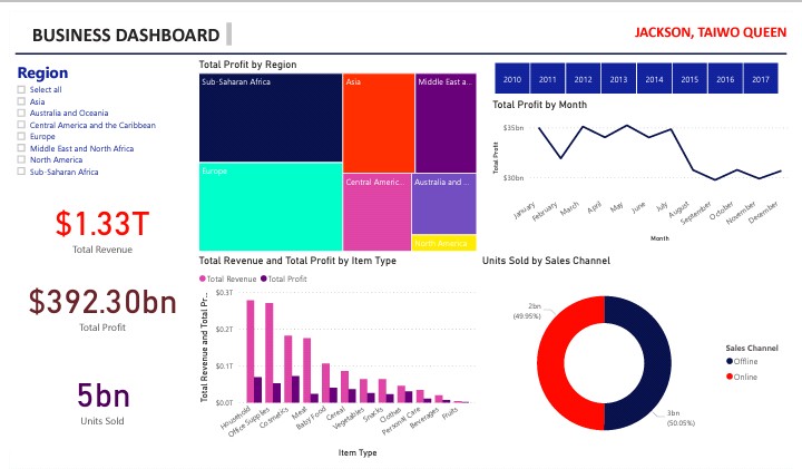 DhubProject's tweet photo. We promised and we're delivering!
Our data analyst trainees started #datavizualisation using #PowerBI.

This is  Taiwo Jackson's dashboard.

What #insights can you deduce from it? 

#datascience #dataanalytics #BigData #projectdhub #economicempowerment #cyfi2019 #USConsulate https://t.co/nenLH6XFsv