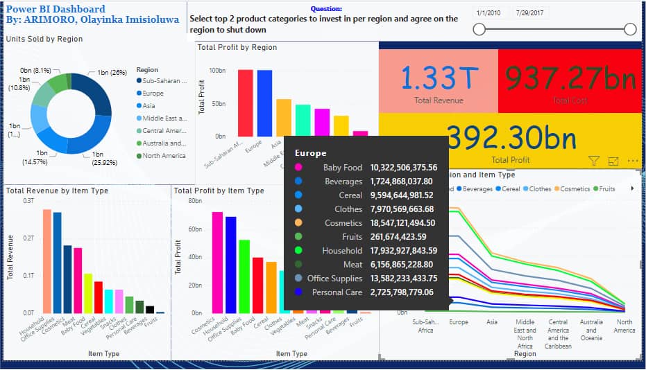 DhubProject's tweet photo. We promised and we're delivering!
Our data analyst trainees started #datavizualisation using #PowerBI.

These are Olayinka Arimoro's dashboards.

What #insights can you deduce from it? 

#datascience #dataanalytics #BigData #projectdhub #economicempowerment #cyfi2019 #USConsulate https://t.co/B1GzgmOMld