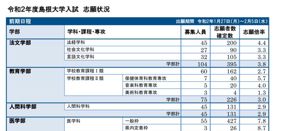 出願 島根 状況 大学