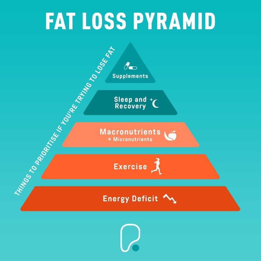 5 things to take into consideration in regards to your fat loss goals. Don't overwhelm yourself by trying to hit each one all at once, set manageable and attainable targets in relation to them all, but more importantly consistency is key to success.