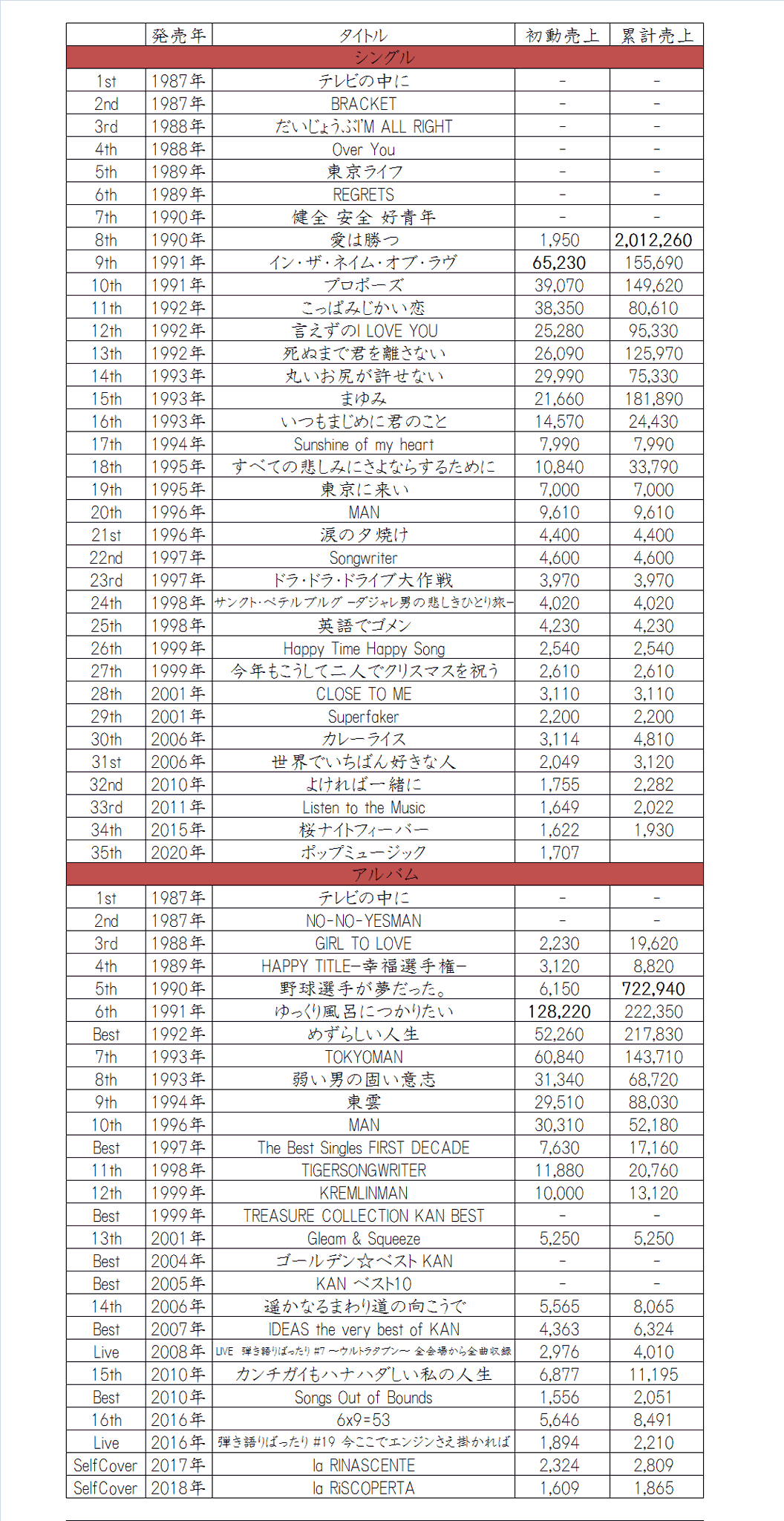 最終値下げ　 Man CD シングル　まとめ売り 最終値下げ 8cmシングルCD まとめ売り 14個セット｜Yahoo!フリマ