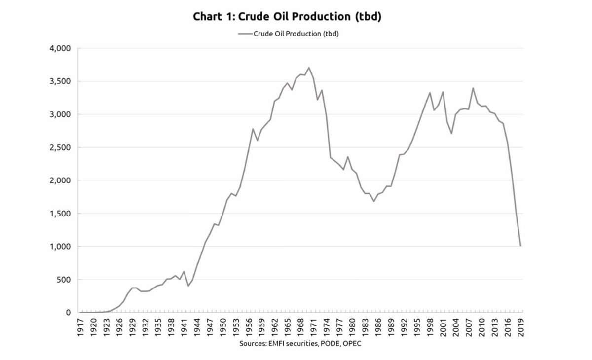 josetorohardy's tweet photo. La producción petrolera se Venezuela ha alcanzado niveles parecidos a los que tenía hacía 1945. Hemos retrocedido unos 75 años en los últimos 20 https://t.co/wwX7GLRJk3