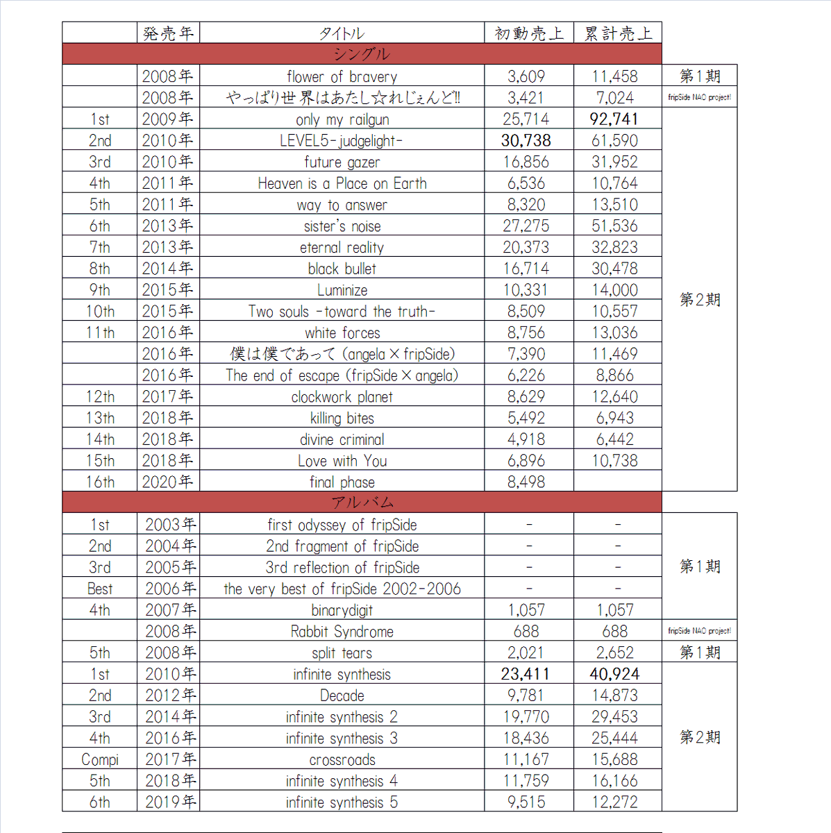 fripSideのシングル・アルバム初動売上・累計売上一覧 CD総売上約60万枚。