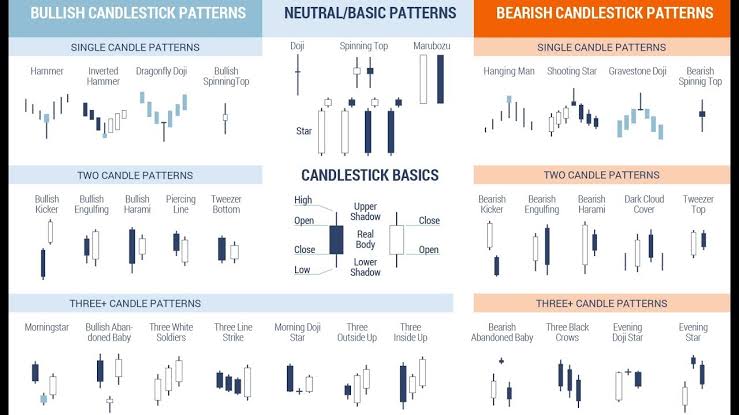  #Knowledgenuggets  #Technicals  #Candlestick Once you know the candle names next step is to know different kind of patterns formed by these candlesThere are 3 types patterns formed by candles as shown in the picturePatterns can be seen on any time frame chart (D,W)