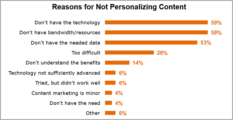 Content Assets (@contentassets) on Twitter photo The biggest reason #B2B #marketers are not personalizing content is that they lack the technology.
via <a href="/jeffbullas/">Jeff Bullas</a> #contentmarketing #b2bmarketing #CMO The biggest reason #B2B #marketers are not personalizing content is that they lack the technology.
via <a href="/jeffbullas/">Jeff Bullas</a> #contentmarketing #b2bmarketing #CMO