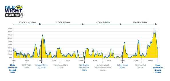 2,000 challengers will take on the stunning coastal path challenge on the Isle Of Wight in May; are you up for it? Use our map and elevation chart to help you decided which route is best for you! 🙌🙌 #UltraChallenge #isleofwightchallenge