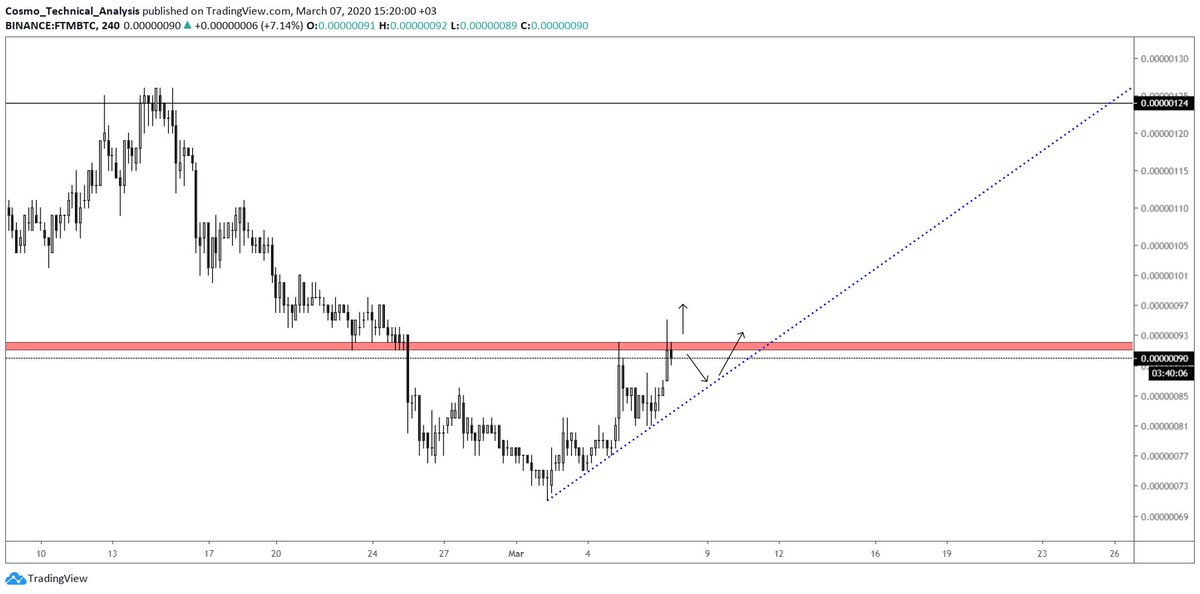 XryptoCosmo's tweet photo. $FTM #BTC
- Grafiği çok güzel
- Kırmızı Direnç Bölgesi üzerinde MK ile ya da Mavi trende geri dönüp temas ettiğinde alım şeklinde düşünülebilir.
Yarı yarıya en güzeli.
#UseStopLoss https://t.co/1t73henq5k