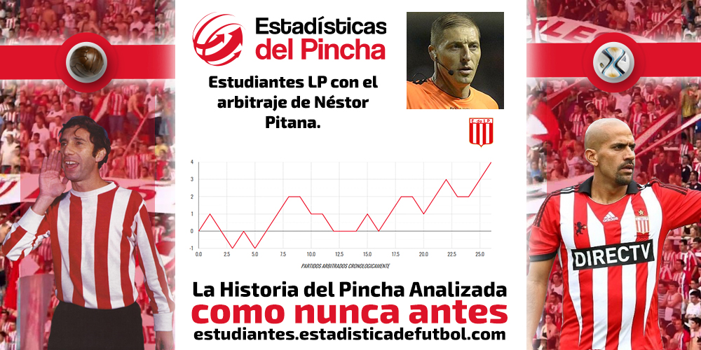 ESTADISTICAS: Todos los números de #EstudiantesLP con el arbitraje de Pitana en Torneos Locales del #FútbolArgentino 26PJ 12PG 6PE 8PP 31GF 22GC 9DG Más información y gráfico interactivo > estudiantes.estadisticadefutbol.com/arbitro/?id=210