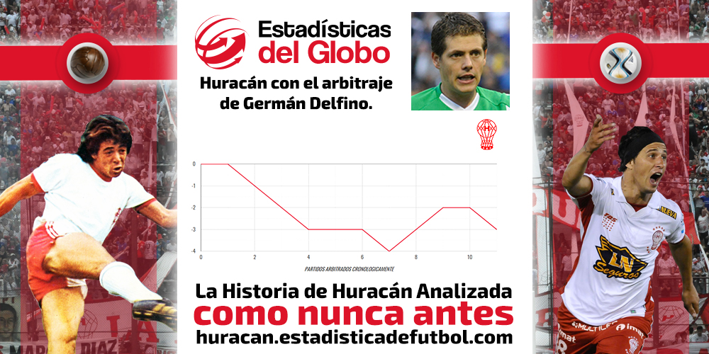 ESTADISTICAS: Todos los números de #Huracán con el arbitraje de Delfino en Torneos Locales del #FútbolArgentino 11PJ 2PG 4PE 5PP 6GF 11GC -5DG Más información y gráfico interactivo > huracan.estadisticadefutbol.com/arbitro/?id=189