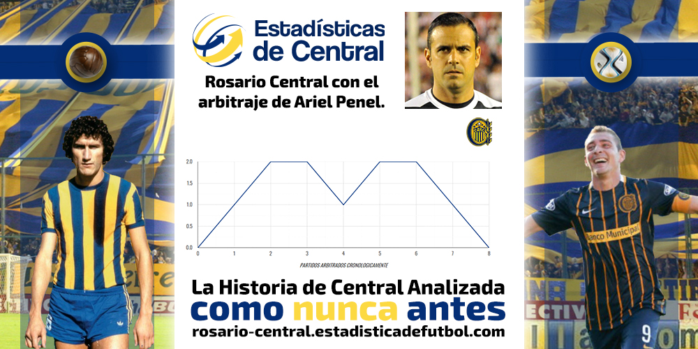 ESTADISTICAS: Todos los números de #RosarioCentral con el arbitraje de Penel en Torneos Locales del #FútbolArgentino 8PJ 3PG 2PE 3PP 10GF 8GC 2DG Más información y gráfico interactivo > …sario-central.estadisticadefutbol.com/arbitro/?id=208