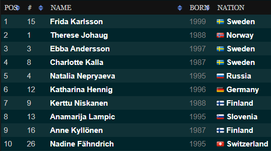 FirstSkisport's tweet photo. Frida Karlsson takes her first World Cup win in Holmenkollen after a very exciting race! https://t.co/ET3lLAsVCE https://t.co/9ERdyEDlcp
