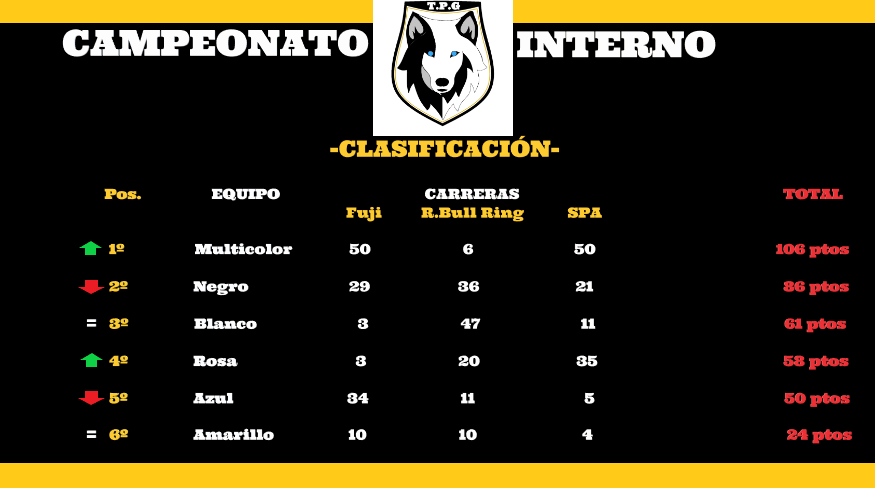 TeamPringaos's tweet photo. Aquí os dejamos la tabla de clasificaciónes hasta el momento de nuestro campeónato interno.
Mañana cuarta y penúltima prueba.
Crucemos los dedos y esperamos que @baronpozi pueda retransmitir la y no os la perdais🤞🤞🤞🤞🤞🤞🤞🍀🍀🍀🍀🍀 https://t.co/E4rz8mDWFh