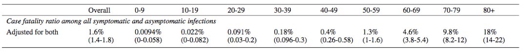 Adjusted age-specific case fatality ratio during the COVID-19 epidemic in Hubei, China, January and February 2020
Julien Riou, Anthony Hauser, Michel J Counotte, Christian L Althaus