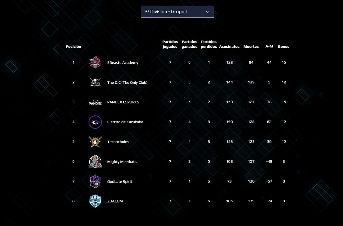 LegaOnline's tweet photo. Y el último, por el momento, es el Grupo I de la Tercera División.

Felicidades a @5BeastsAcademy por la gran actuación realizada en la fase regular.

Le acompañan en playoffs 3 equipos, al ser un grupo menos:

@TheOCTheonlycl1 @EsportsPandex y @KZKBeSports, enhorabuena!! https://t.co/67B6O410uQ