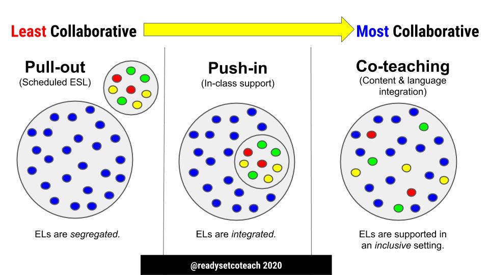 readysetcoteach's tweet photo. Service models info graphic ⬇️
We had #ELs on the brain but this can be applied to #SPED as well. 

We are obviously HUGE advocates for #inclusion &amp; #coteaching but the other models fit certain situations. Which model(s) do you use &amp; why? 🤔 https://t.co/enNGh1iTWF