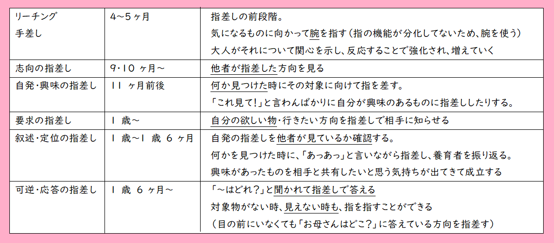 Blue On Twitter 二項関係 三項関係 になるのは大体9か月頃 9か月革命 三項関係ができると共同注意 社会的参照などが表れる 1歳前後から 要求の指差し 1歳頃から 共感の指差し 自分の興味のあるものを相手にも共感してほしい Https T Co Xy9nl3zduh