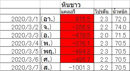 whitestoner's tweet photo. 実に5週間ぶりに理想㌍蛋白質摂取基準クリア。週6日これちゃんとクリアしてれば1ヶ月で脂肪が2キロ確実に消えるのにねえ。#除脂肪 #การกำจัดไขมัน #fatoff #ダイエット #ダイエット記録 #カロリー計算 #diet #ลดน้ำหนัก #ลดความอ้วน #ダイエット #カロリー計算 #คิดแคลรี่ #明日はチートデイ https://t.co/utobxKgnWe