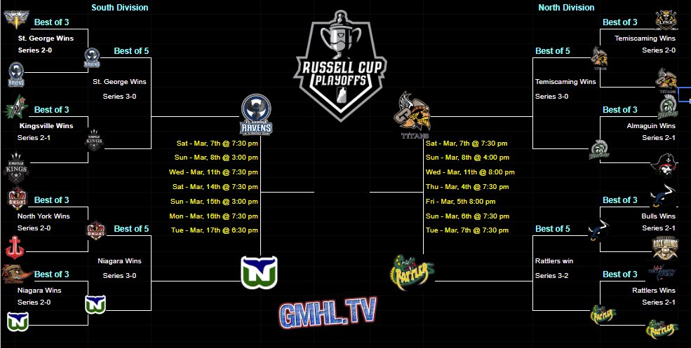 TheGMHL's tweet photo. All roads have led to here Tonight Both Divisional Finals are Live on https://t.co/1TBBGtnQsl #gmhl #roadtotheruss #russellcup #hockey #Playoffs https://t.co/8iGK3CEyt0