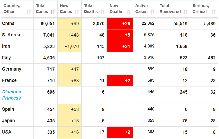 Updated!Number of cases: 5823 (1076 new)Number of deaths: 145 (21 new)  http://worldometers.info/coronavirus/  #Iran  #irancoronavirus