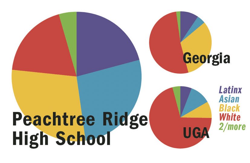 PRidge_AD's tweet photo. Great article on Peachtree Ridge being one of the top 20 schools that send undergraduates to @universityofga highlights alumni Lucy Rivera in a recent article in the @redandblack
#OneRidge #RidgeReady
https://t.co/zU6jCxS58t https://t.co/I3gkpJY6wU