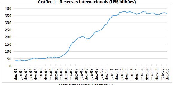 LulaOficial's tweet photo. O Brasil só não está em colapso financeiro porque os governos do PT acumularam US $ 370 bilhões em reservas internacionais. Bolsonaro e Guedes estão queimando rápido essa herança pra alimentar especuladores. O dólar dispara porque ninguém confia nesse governo. https://t.co/dl0vxxyOQl