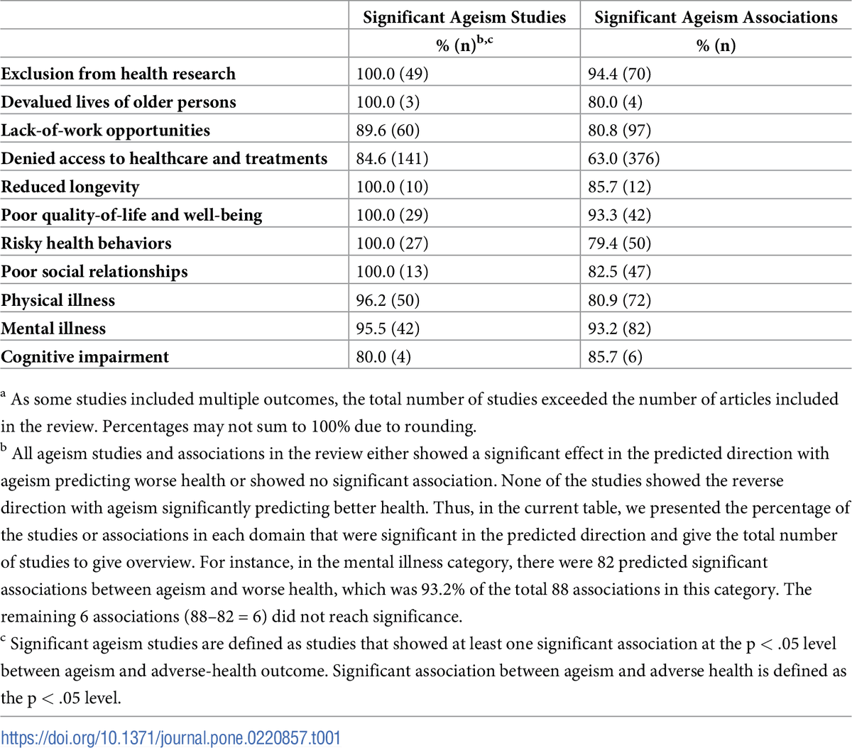 cheyennecsmith1's tweet photo. 2/ This systematic review revealed that ageism lead to significantly worse health outcomes in 95.5% of the 422 studies analyzed. This was true across all 11 health domains (4 structural, 7 individual). https://t.co/ef4YBh8m9z