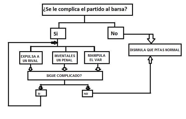 SoyFan10's tweet photo. El reglamento de arbitraje para los partidos del “Fútbol” Club Varcelona: https://t.co/mnDkEScdfk