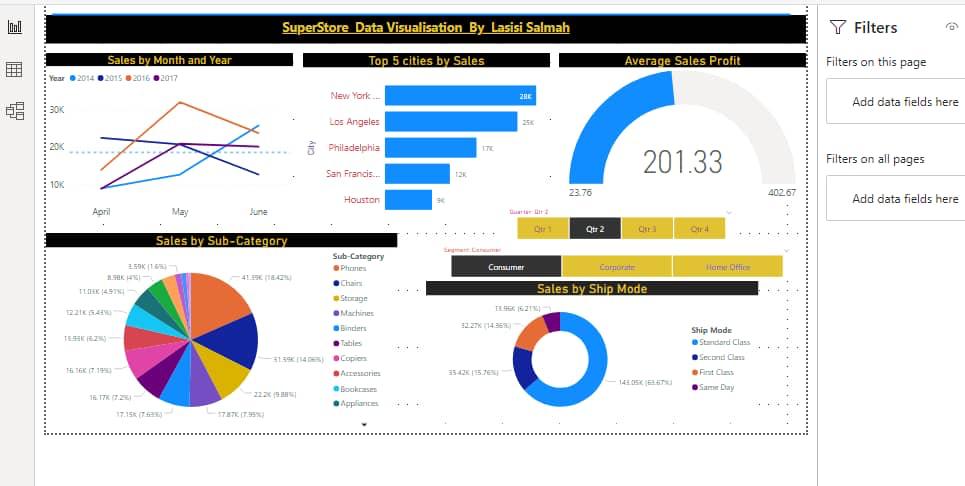 DhubProject's tweet photo. We promised and we're delivering!
Our data analyst trainees started #datavizualisation using #PowerBI.

This is @SalmahLasisi's dashboard.

What #insights can you deduce from it? 

#datascience #dataanalytics #BigData #projectdhub #economicempowerment #cyfi2019 #USConsulate https://t.co/t3O8uuMQ7M