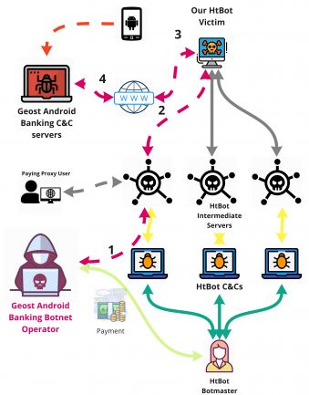 ptracesecurity's tweet image. VB2019 paper: Geost botnet. The story of the discovery of a new Android banking trojan from an OpSec error  virusbulletin.com/blog/2019/10/v…  #MobileSecurity #AndoridSecurity Malware #Infosec