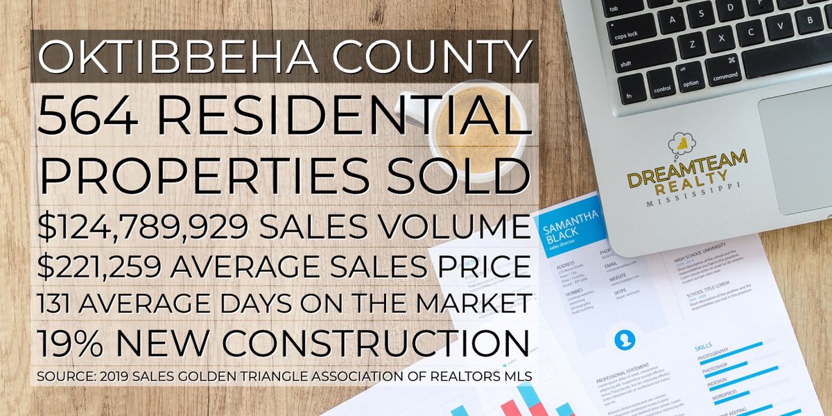 dreamteam_era's tweet photo. ๐ 2019 Sales Stats - Starkville & Oktibbeha County
#realestate #stats #knowyournumbers #getrealtor #starkville #starkvegas #hailstate https://t.co/t0VXUx7bup