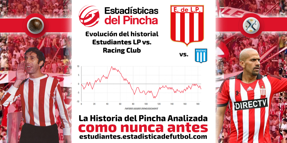 ESTADISTICAS: #EstudiantesLP vs. #RacingClub en Torneos Locales del #FútbolArgentino 185PJ 69PG 44PE 72PP 262GF 268GC -6DG Más Información y Gráfico interactivo de la evolución del historial > estudiantes.estadisticadefutbol.com/historial/?equ…