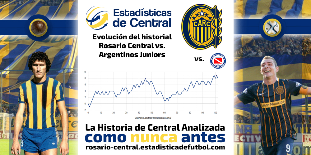 ESTADISTICAS: Así quedó el historial de #RosarioCentral vs. #Argentinos #AAAJ en Torneos Locales del #FútbolArgentino 102PJ 40PG 30PE 32PP 139GF 133GC 6DG Más Información y Gráfico interactivo de la evolución del historial > …sario-central.estadisticadefutbol.com/historial/?equ…