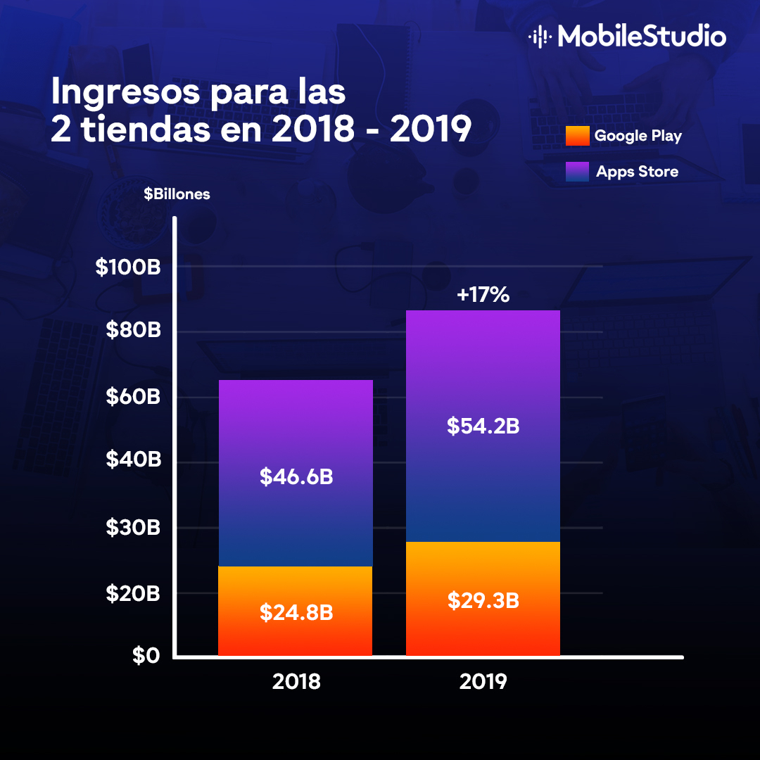 MobileStudioMx's tweet photo. Si tu intención es monetizar con tu #App, con esta tabla sabes en que tienda te conviene posicionarte  📱💵

#AppleStore #GooglePlay #iOS #Android https://t.co/GoXgrOznpe