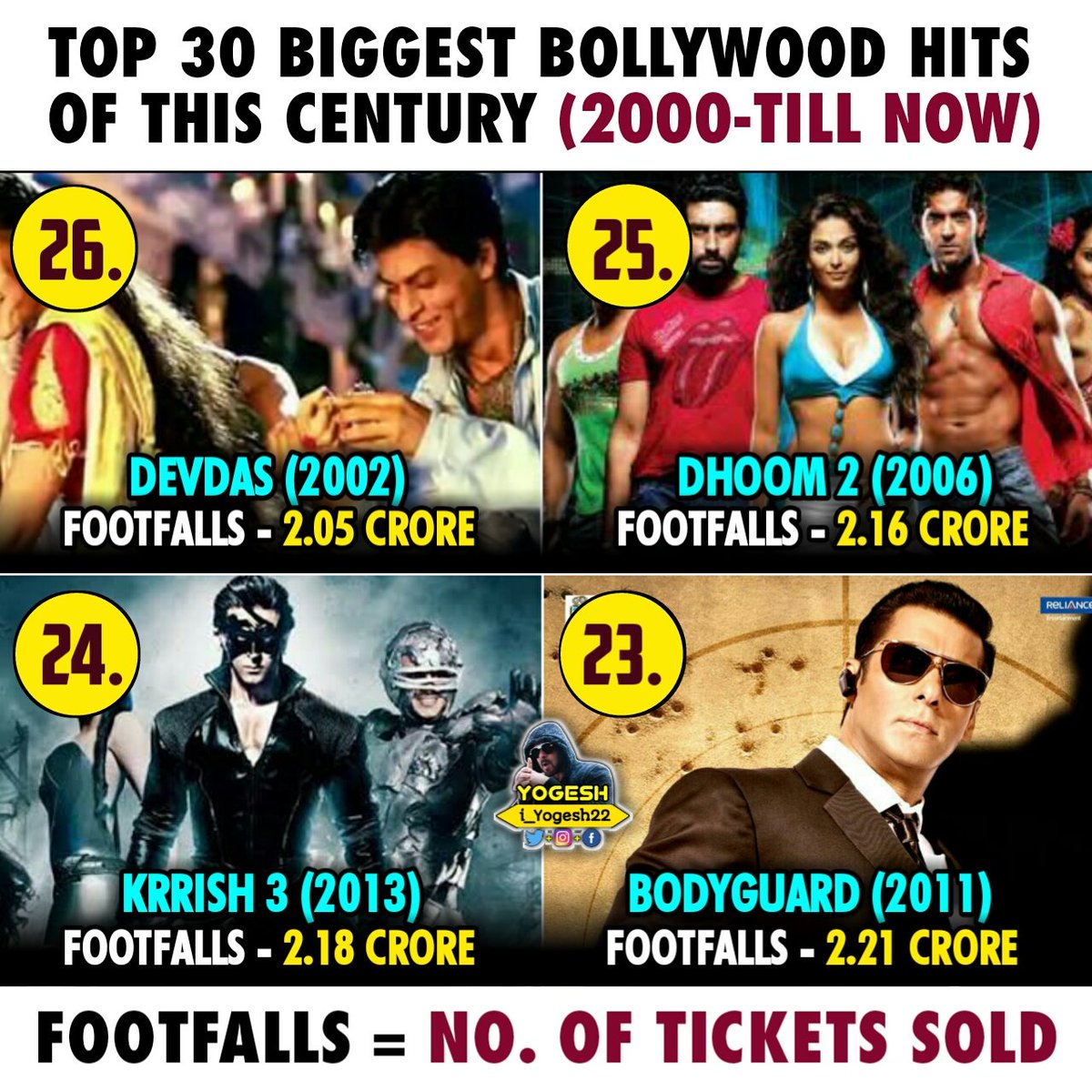 i_yogesh22's tweet image. #Slide2 (26 - 23)

26. #Devdas - 2.05 Crore FFs 
25. #Dhoom2 - 2.16 Crore FFs
24. #Krrish3 - 2.18 Crore FFs
23. #Bodyguard - 2.21 Crore FFs
