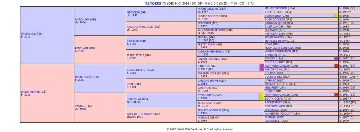 themastarata's tweet photo. @TomWilsonHorses @bet4bettor Interesting race imho, 3rd fastest on card but lowest Class (C6) but winner rated much higher back in the day & seems more his old self. 2nd & 3rd, both lightly raced progressive types, should prove well h'capped but 3rd Tanqeeb, like others bulk of points 2nd column - #12watch! https://t.co/nSmQt3pE0w