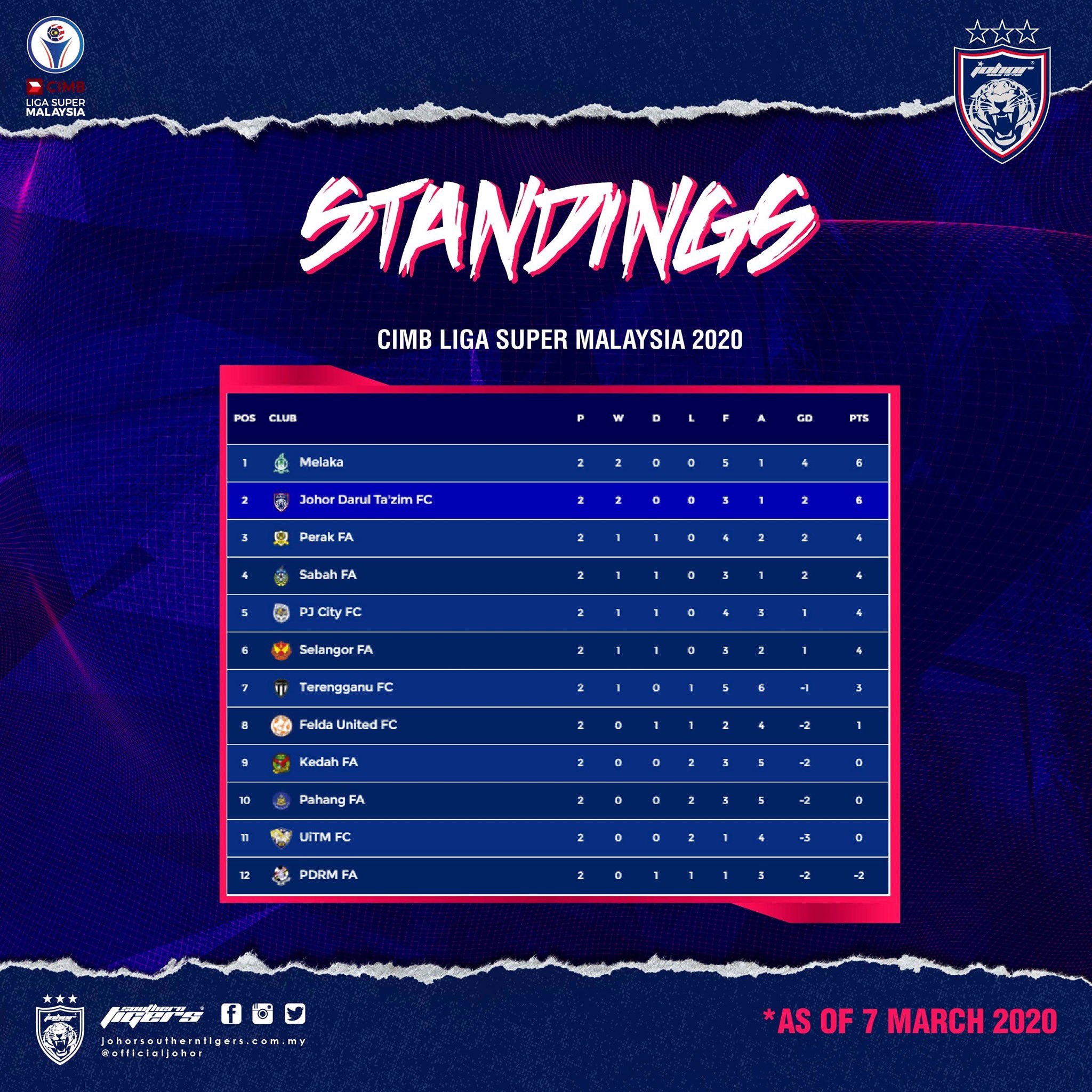 Johorsoutherntigers On Twitter Cimb Liga Super Malaysia 2020 League Standings Subject To Change Https T Co Giff3ptfmy Twitter