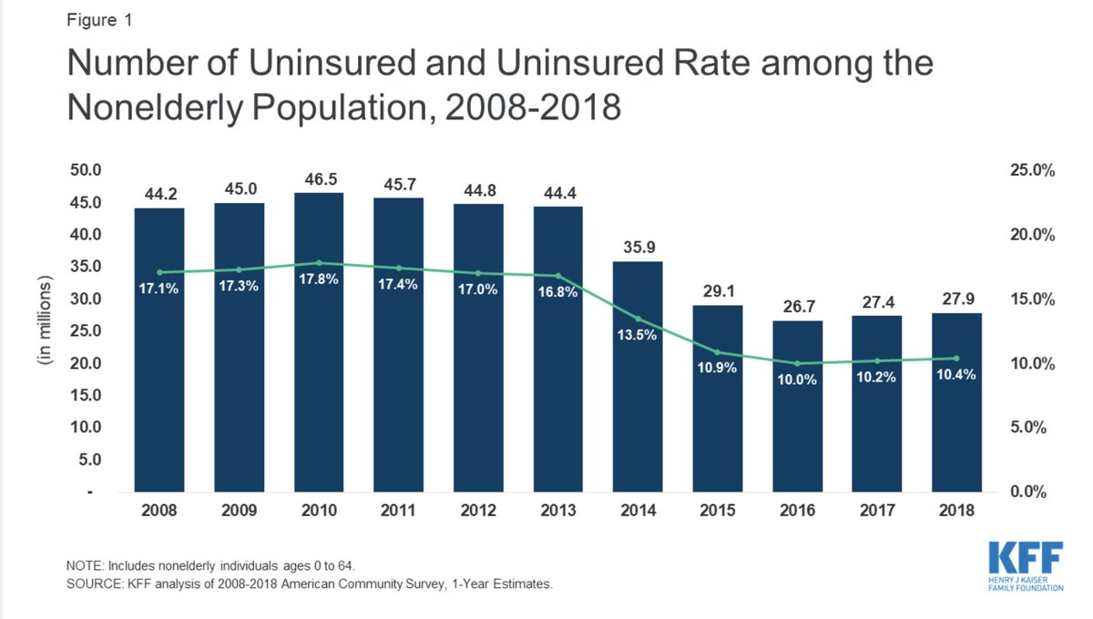 Wasif_IslamMD's tweet photo. 2/ To avoid rapid spread of the virus timely access to care is important, but 30 million people are uninsured and 44 million more are underinsured due to high deductibles and out-of-pocket costs in their plans. https://t.co/GPa8mzkJDx