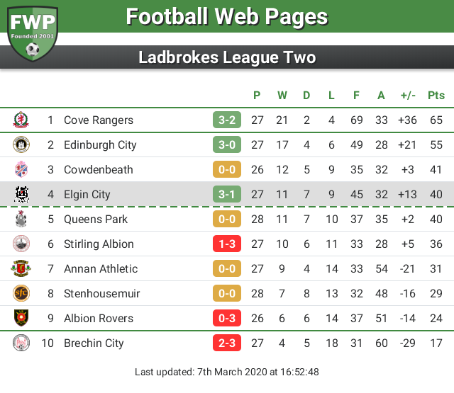 FWPElginCity's tweet photo. UPDATE: @FWPElginCity move up 1 place to 4th https://t.co/GHLXRlxRCI https://t.co/Q8tUvJ9lYX