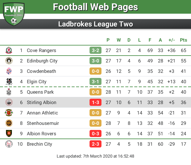 FWPStirling's tweet photo. UPDATE: @FWPStirling remain in 6th place https://t.co/46cWWNuky2 https://t.co/ZkEydUVmhT